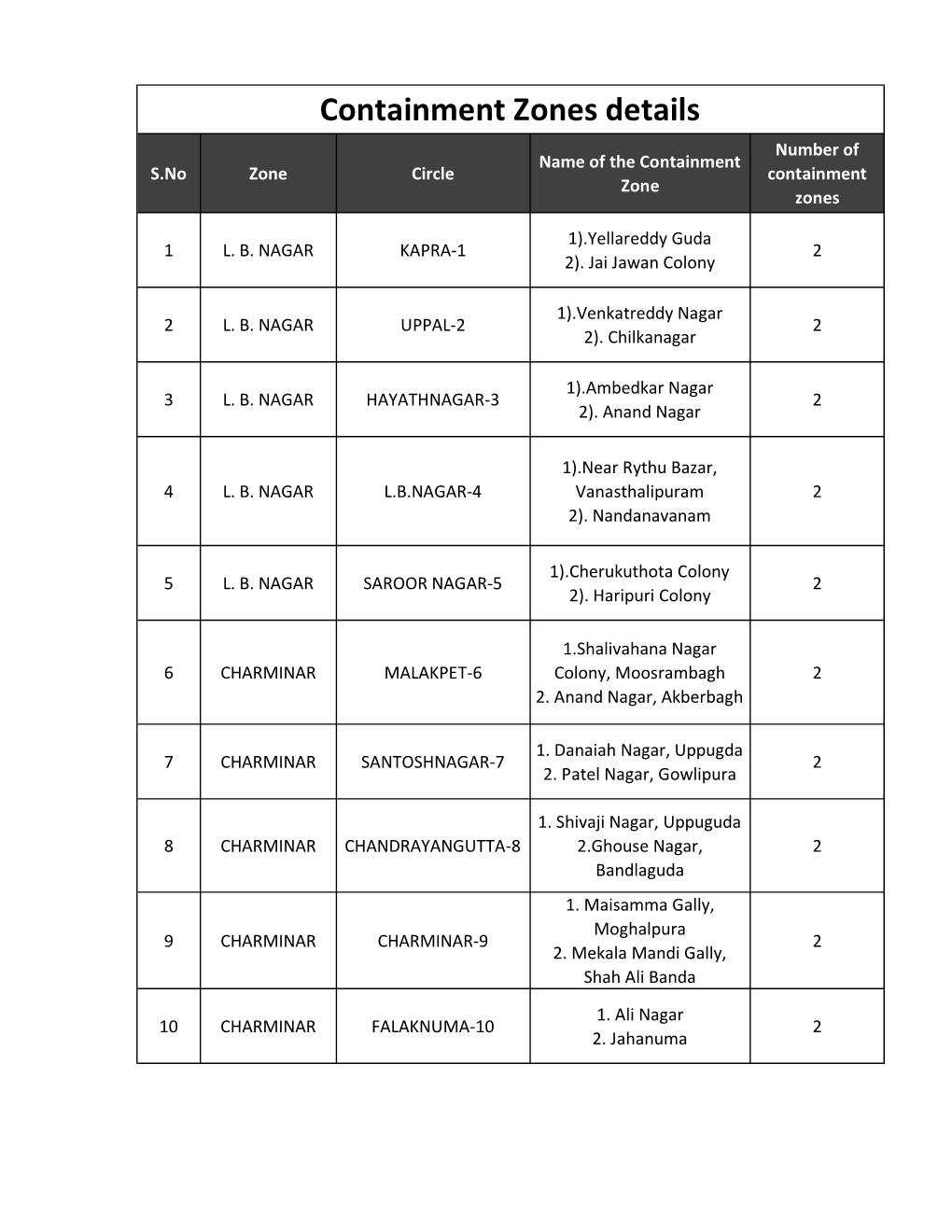 Containment Zones Details Number of Name of the Containment S.No Zone Circle Containment Zone Zones