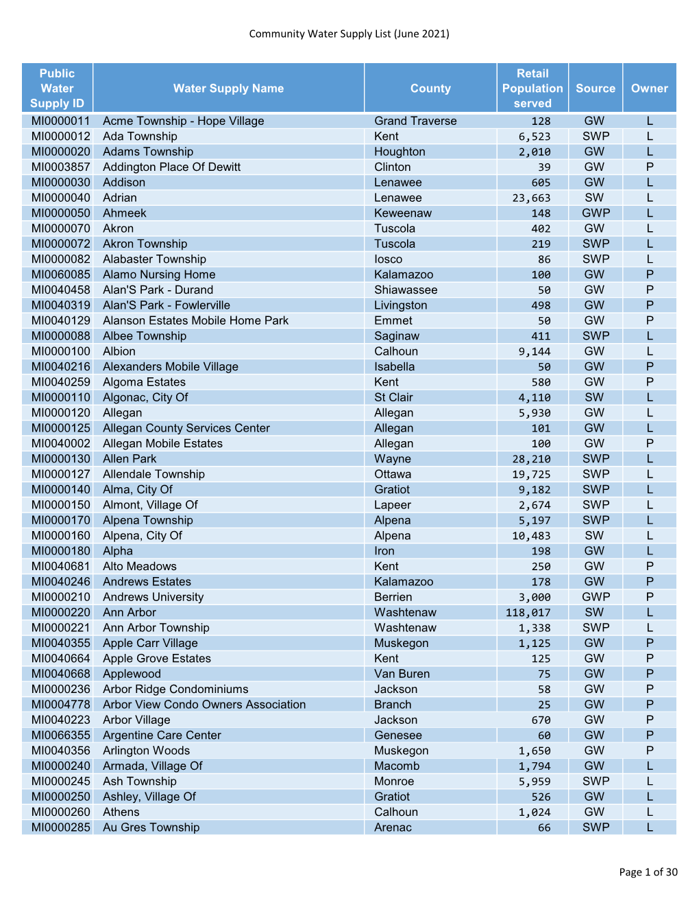 Community Water Supply List (June 2021)