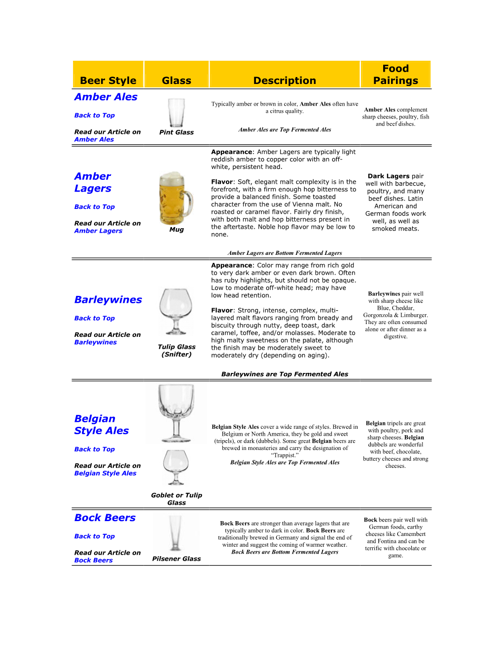 Beer Style Glass Description Pairings