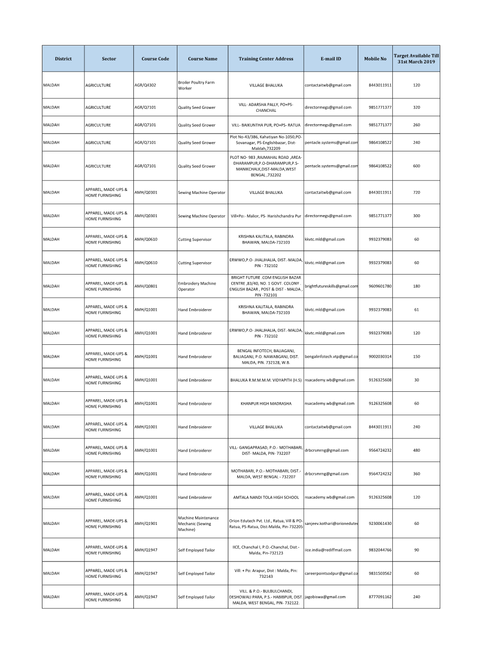 District Sector Course Code Course Name Training Center Address E-Mail ID Mobile No 31St March 2019