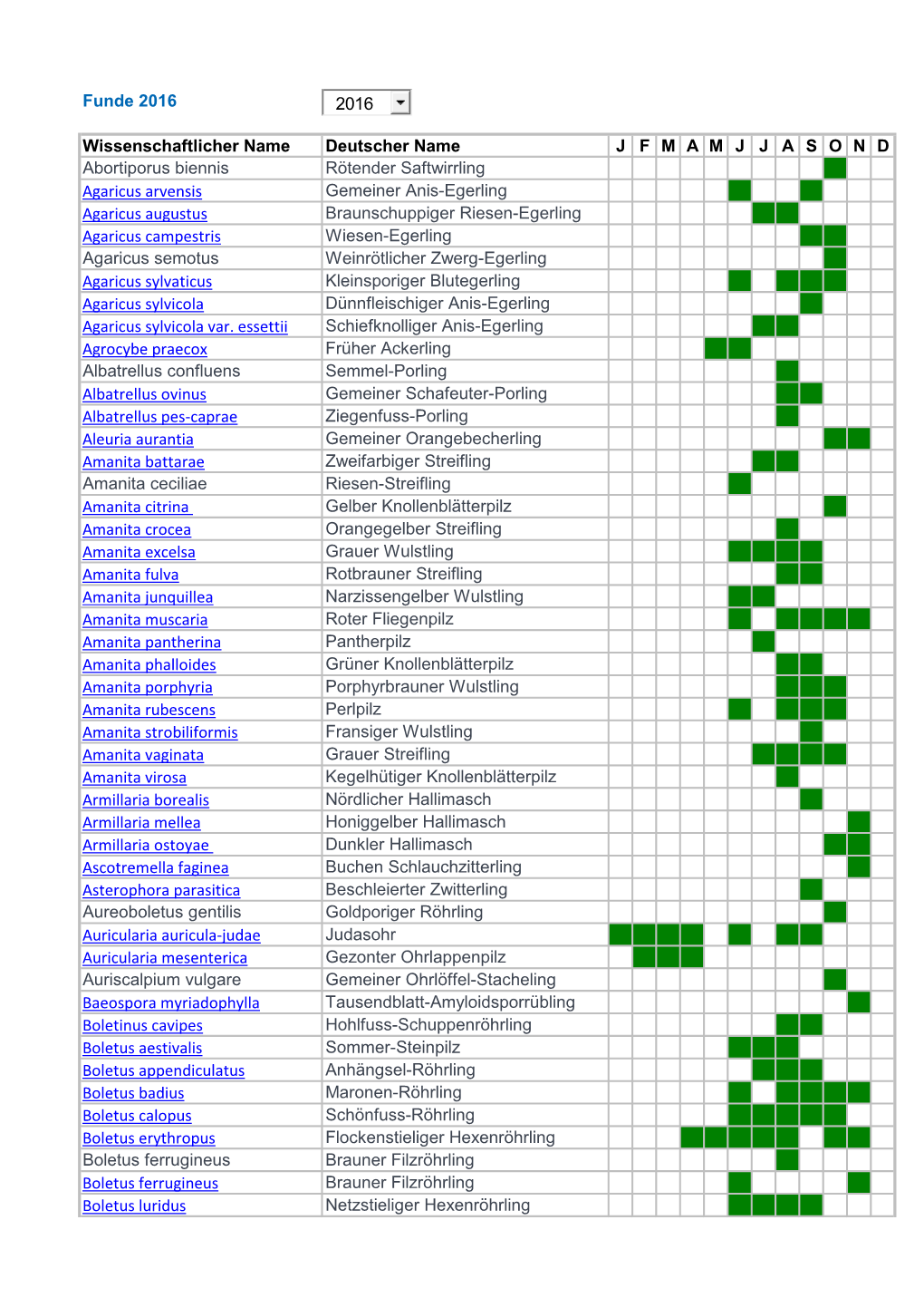 Funde 2016 Wissenschaftlicher Name Deutscher Name