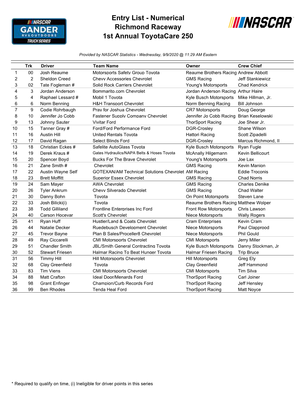 Entry List - Numerical Richmond Raceway 1St Annual Toyotacare 250