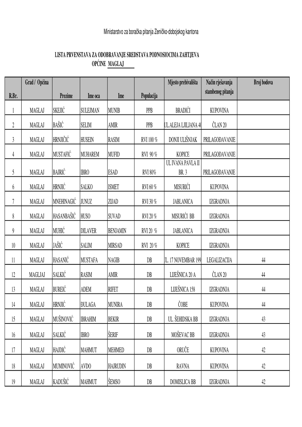 Lista Prvenstva