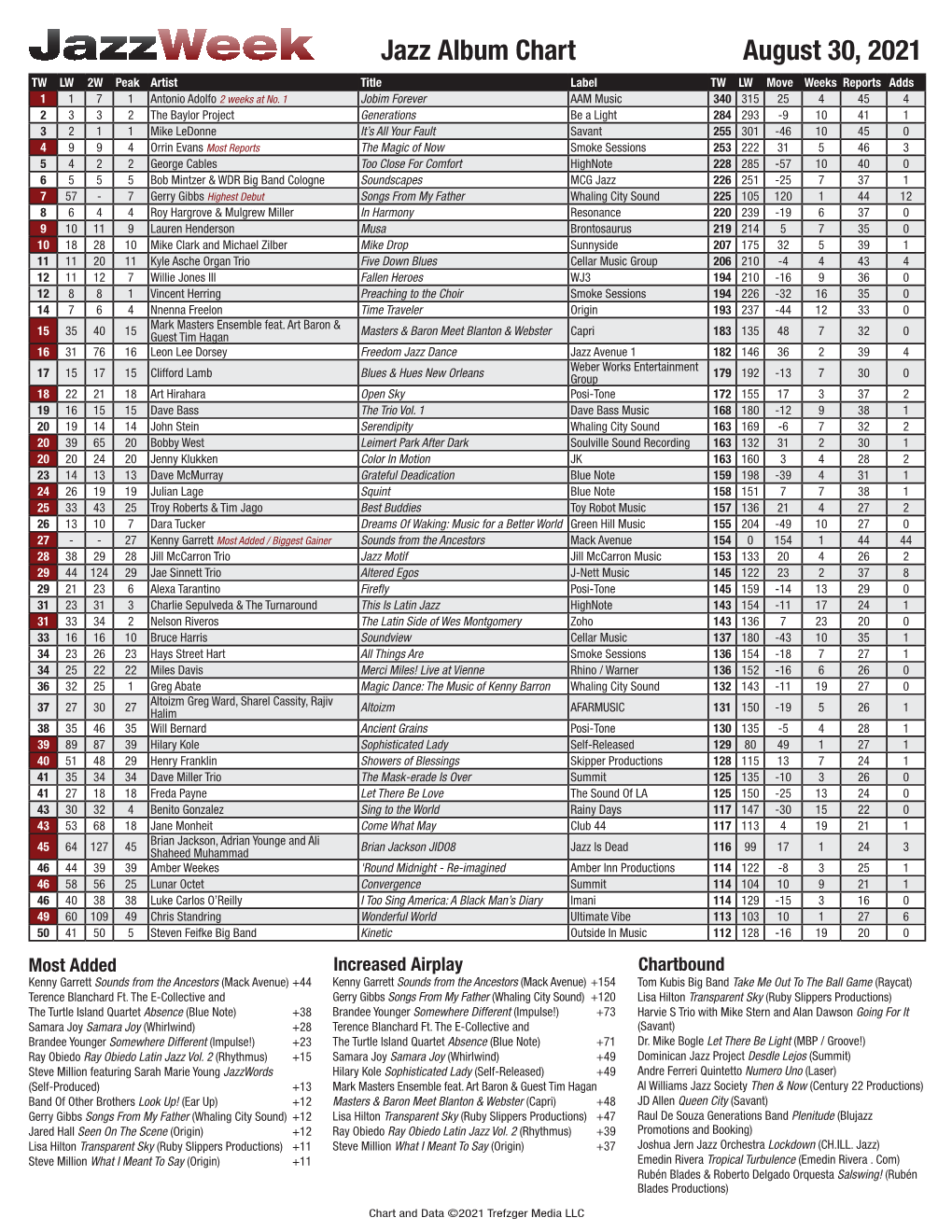 August 30, 2021 Jazz Album Chart