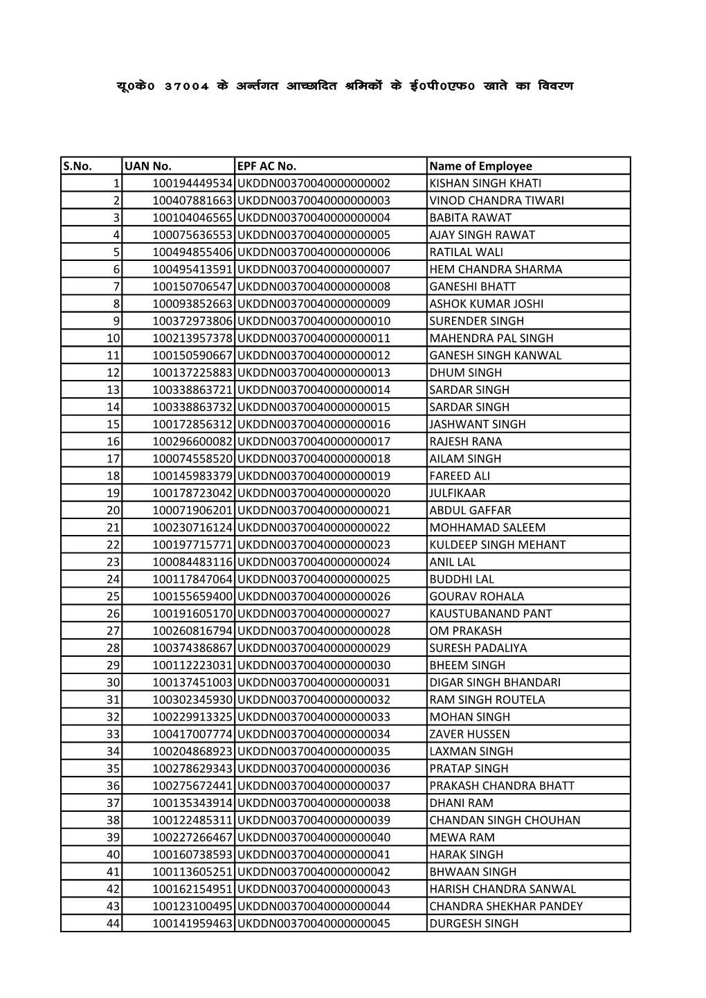 S.No. UAN No. EPF AC No. Name of Employee 1 100194449534