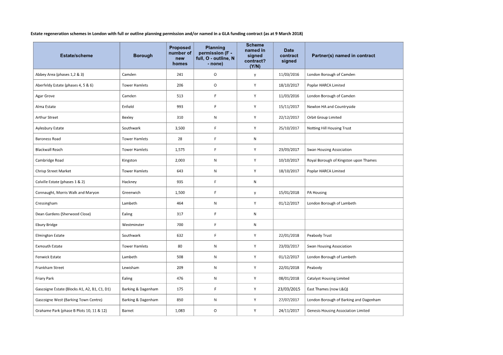 Estate Regeneration Schemes in London with Full Or Outline Planning Permission And/Or Named in a GLA Funding Contract (As at 9 March 2018)