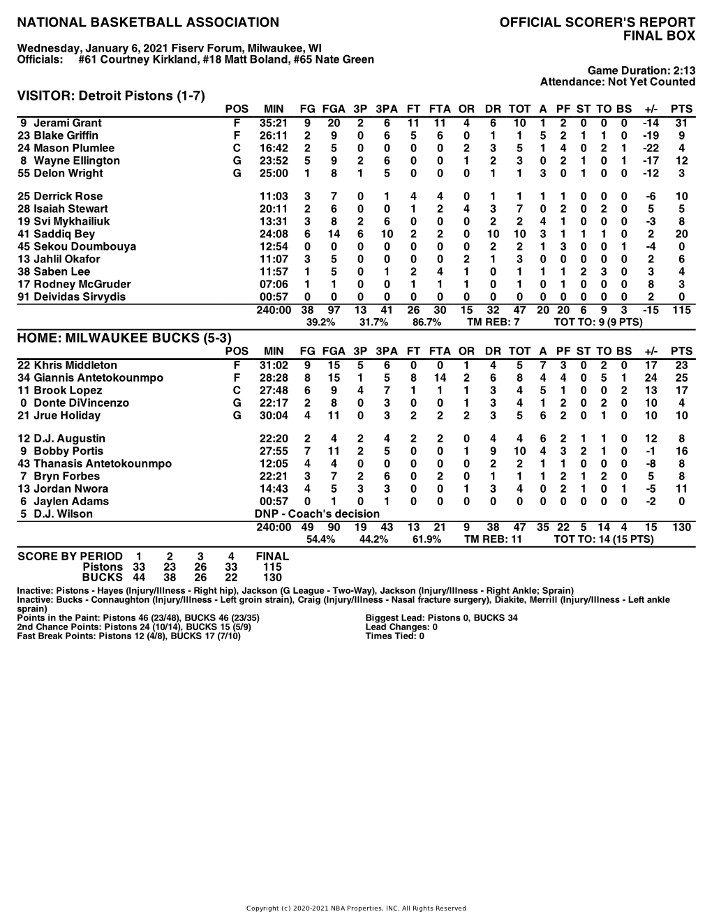 Box Score Pistons