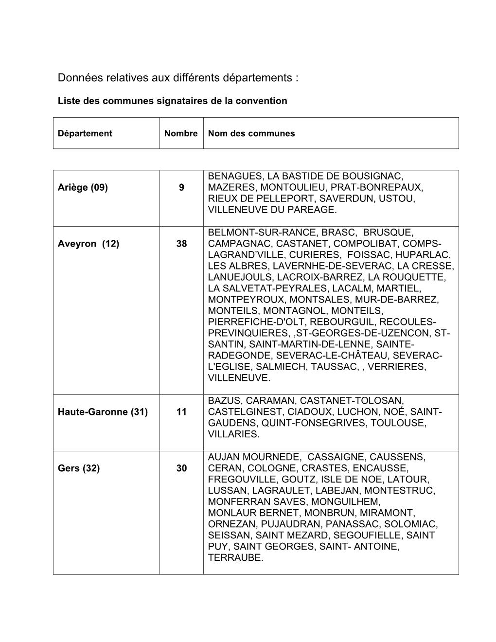 NOM DES COMMUNES (Par Ordre Alphabtique)