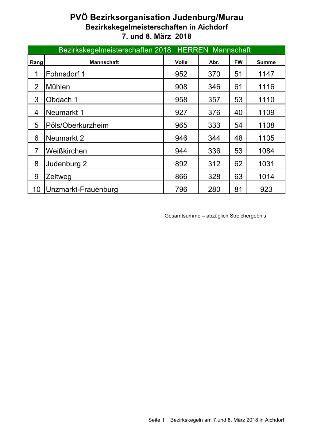 PVÖ Bezirksorganisation Judenburg/Murau Bezirkskegelmeisterschaften in Aichdorf 7