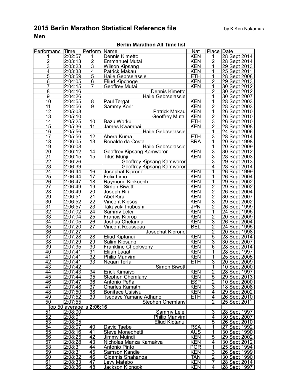 2015 Berlin Marathon Statistical Reference File