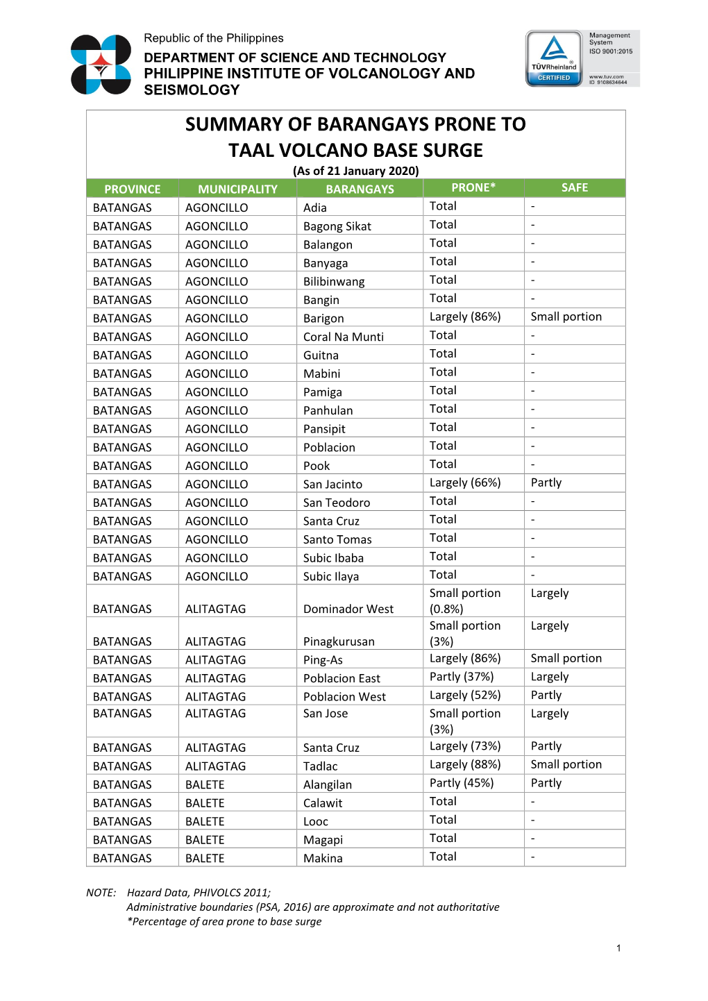 Summary of Barangays Prone to Taal Volcano Base Surge