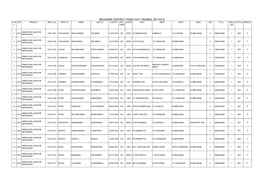 MEHSANA DISTRICT PASS out TRAINEE DETAILS Sr.N YRC TRADE N SEAT NO FIRST N NAME LAST N B DATE PHY CASTE ADD1 ADD2 ADD3 ADD4 PIN ITI N TRIAL GTOTAL RESULT O