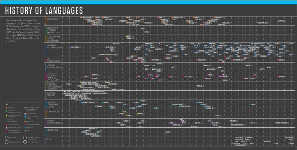 History of Computer Languages