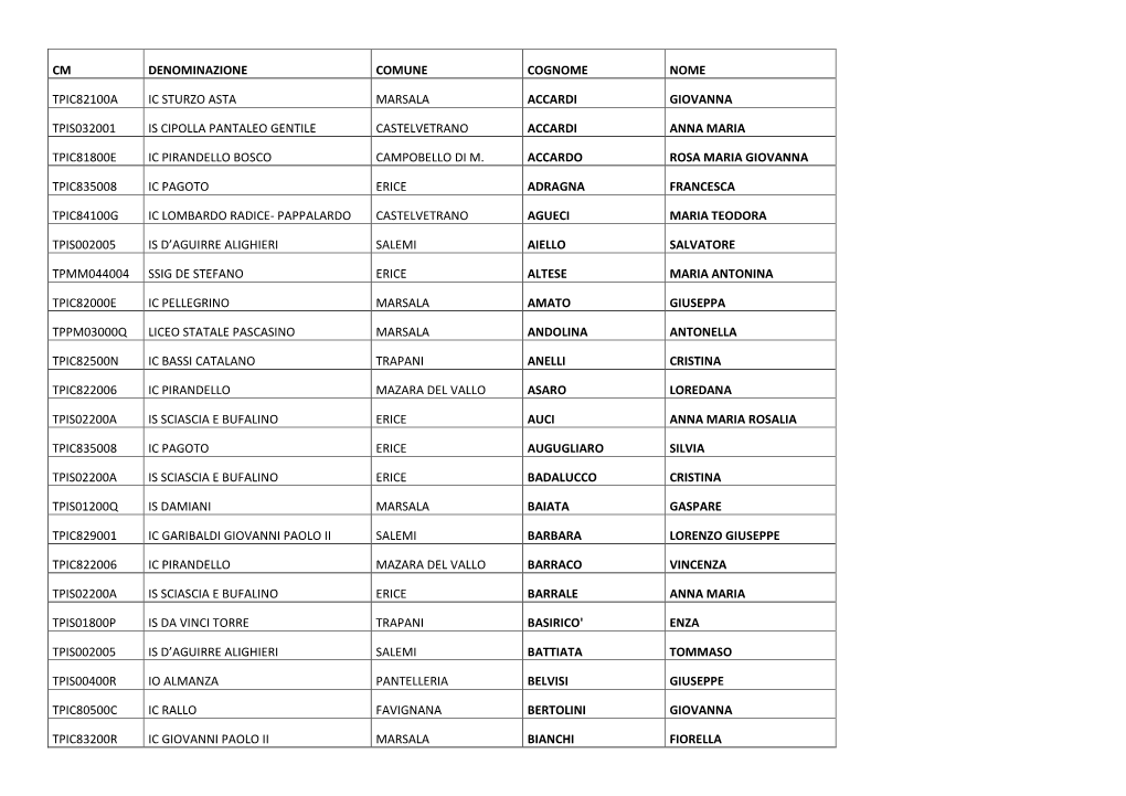 Cm Denominazione Comune Cognome Nome Tpic82100a Ic