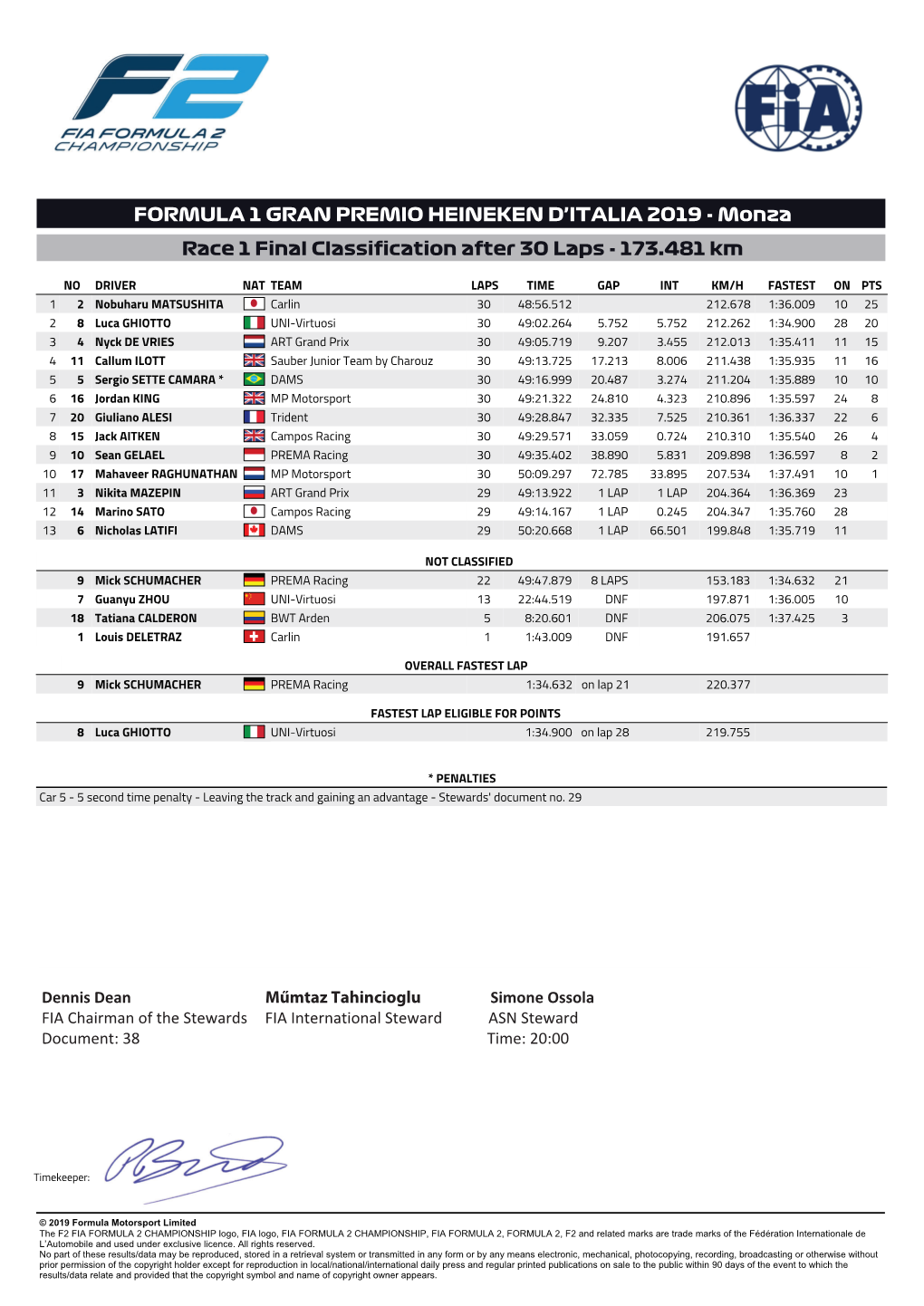 Monza Race 1 Final Classification After 30 Laps - 173.481 Km