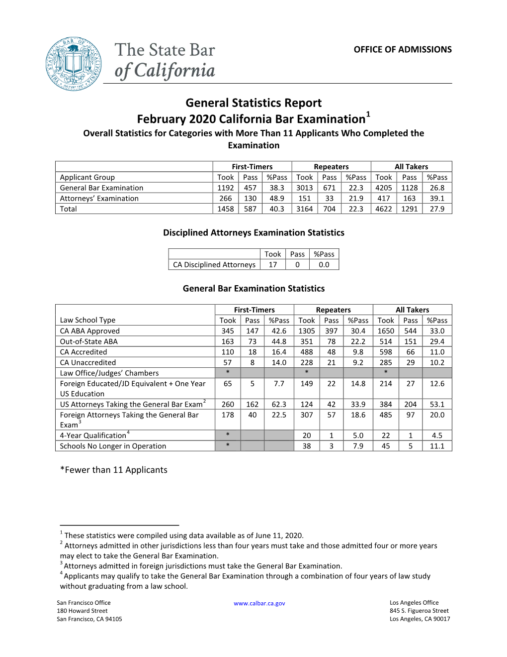 General Statistics Report: February 2020 California Bar Examination