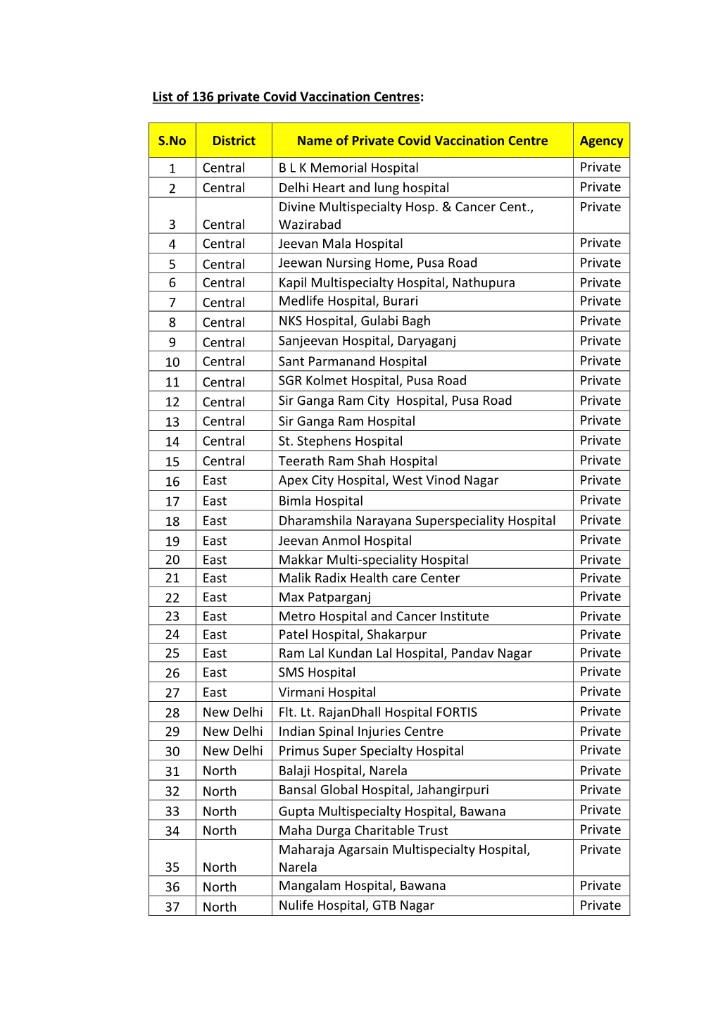 List of 136 Private Covid Vaccination Centres