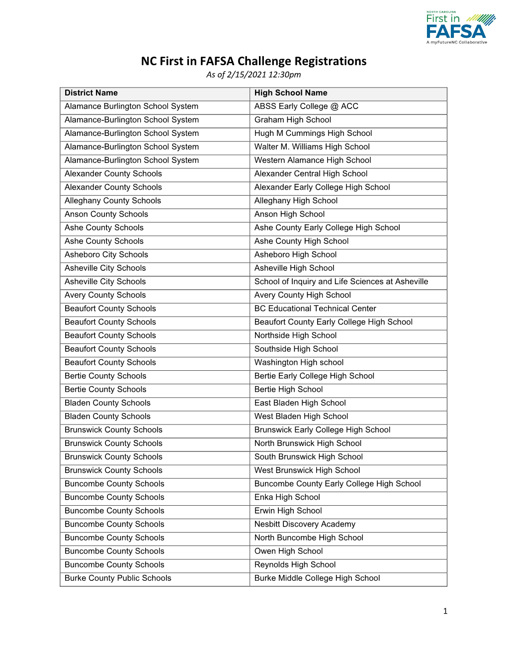 NC First in FAFSA Challenge Registrations As of 2/15/2021 12:30Pm