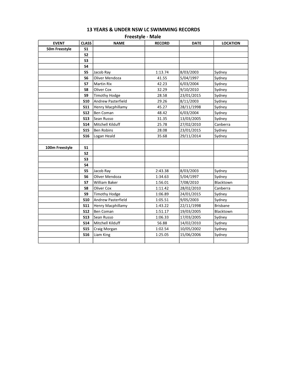 13 YEARS & UNDER NSW LC SWIMMING RECORDS Freestyle