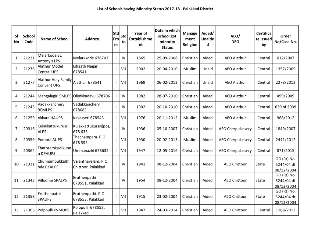 List of Schools Having Minority Status 2017-18 - Palakkad District