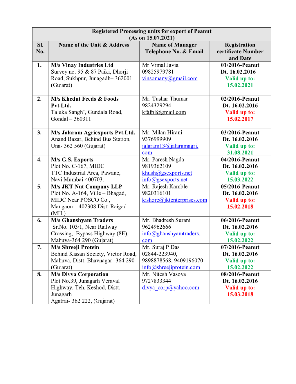 Registered Processing Units for Export of Peanut (As on 15.07.2021) Sl