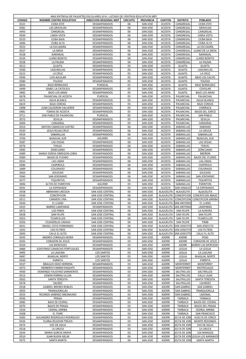 Codigo Nombre Centro Educativo Direccion Regional Mep Circuito Provincia Canton Distrito Poblado 0521 Ceiba Este Desamparados 06