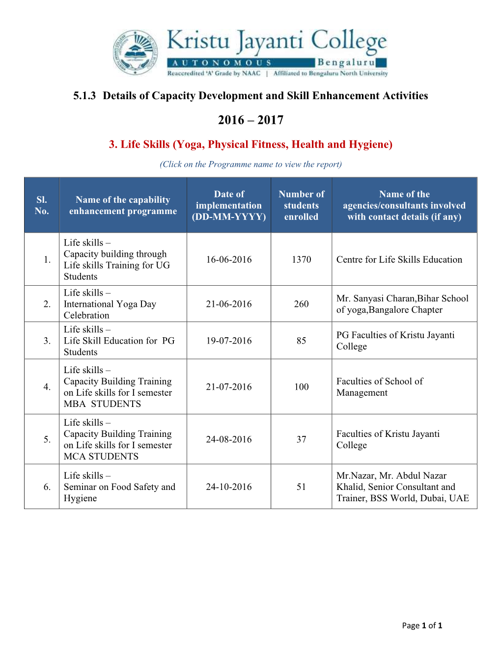 5.1.3 Details of Capacity Development and Skill Enhancement Activities 3