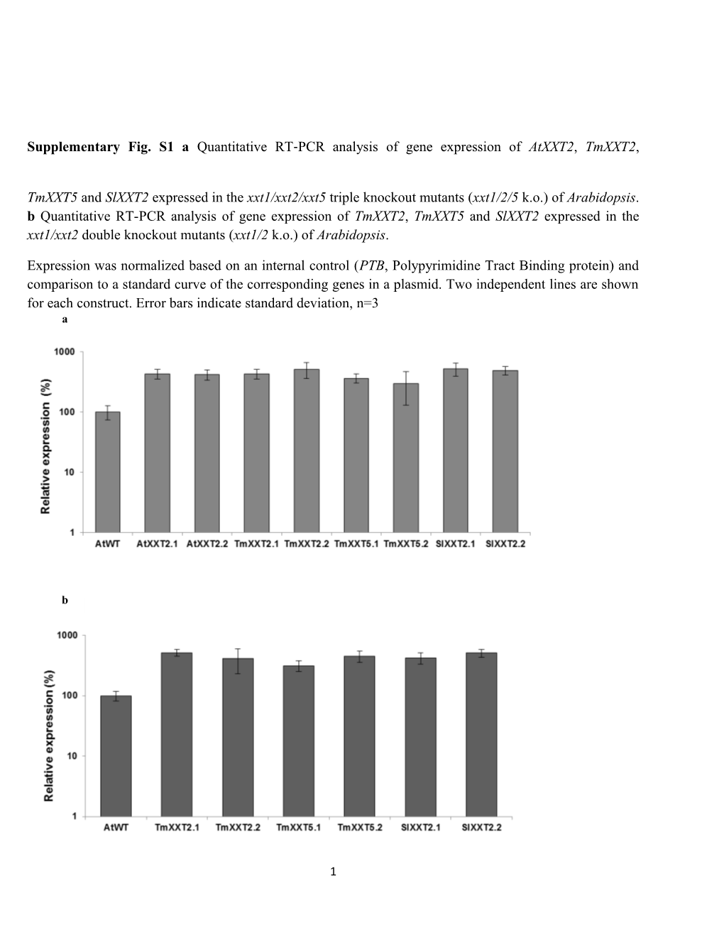 Supplementary Fig. S1 a Quantitative RT-PCR Analysis of Gene Expression of Atxxt2, Tmxxt2