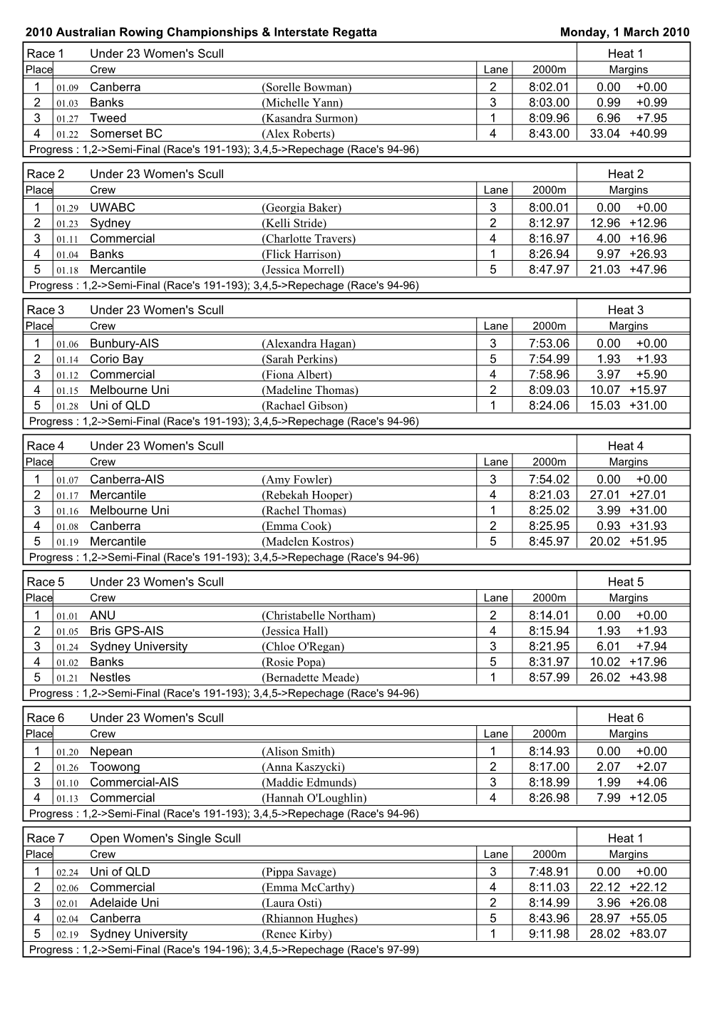 2010 Australian Rowing Championships & Interstate Regatta