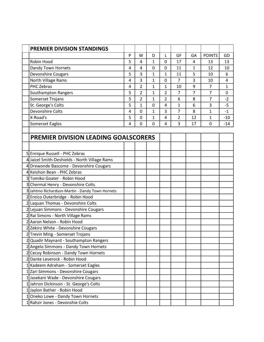 Premier Division Leading Goalscorers