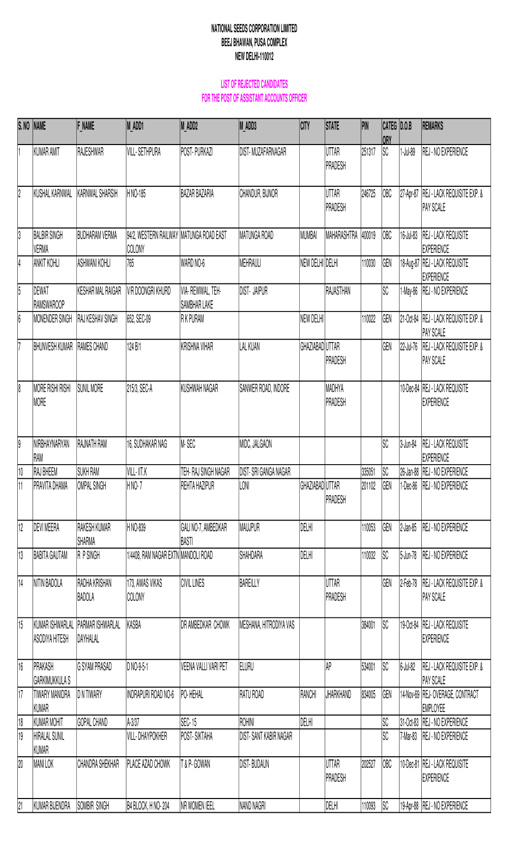 List of Rejected Candidates for the Post of Assistant Accounts Officer