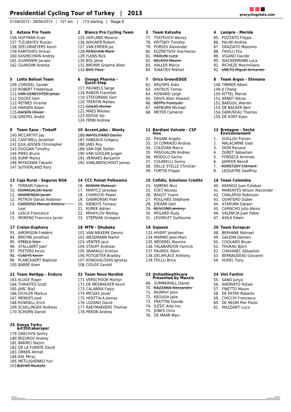 Presidential Cycling Tour of Turkey | 2013 Procyclingstats.Com 21/04/2013 - 28/04/2013 | 121 Km | 173 Starting | Stage 8
