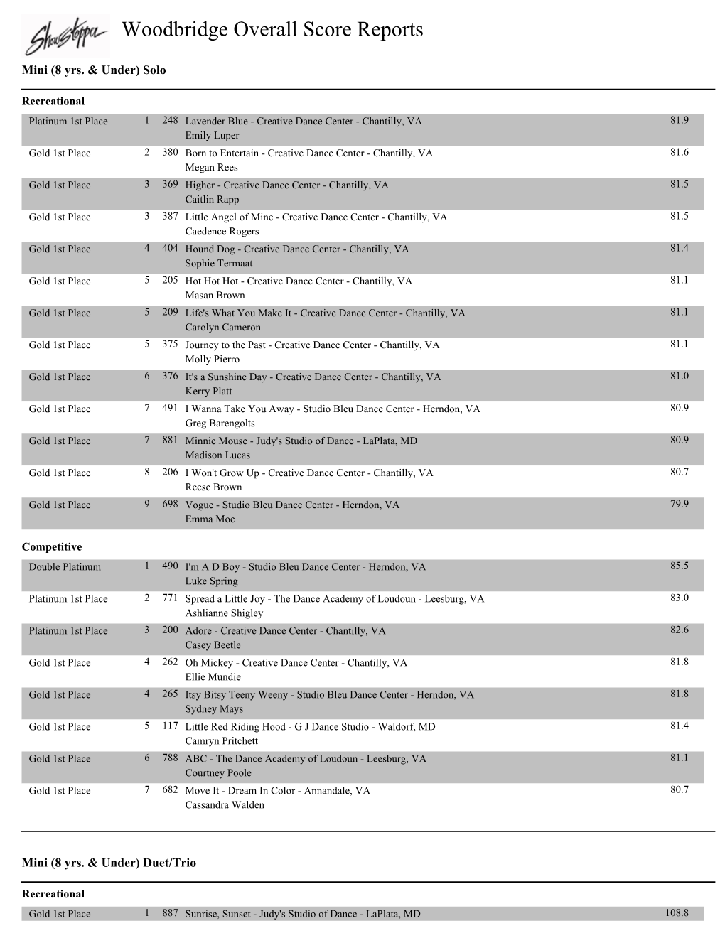 Woodbridge Overall Score Reports