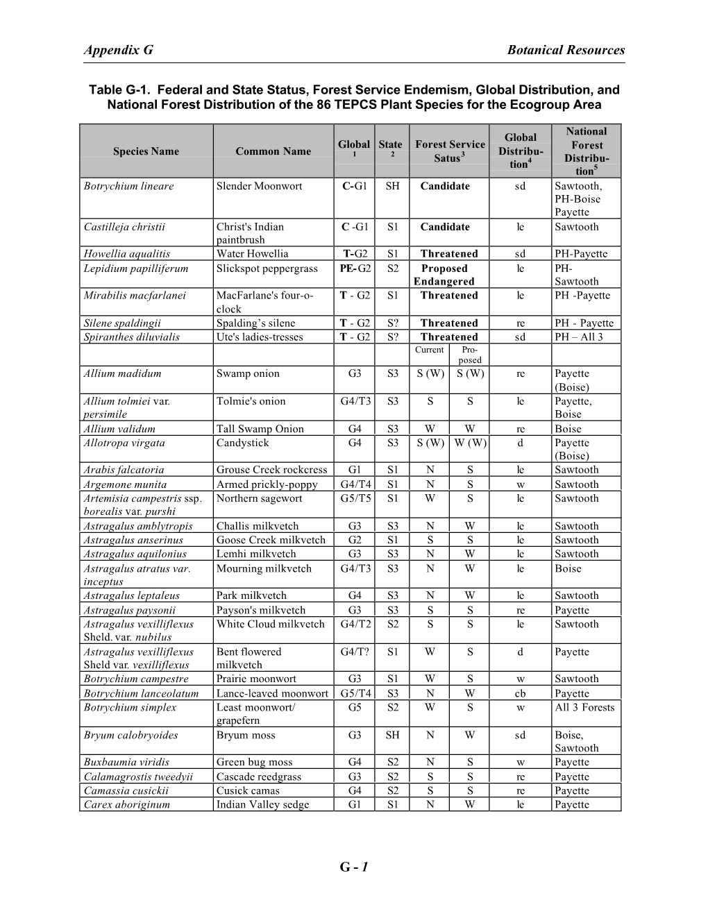 Appendix G Botanical Resources