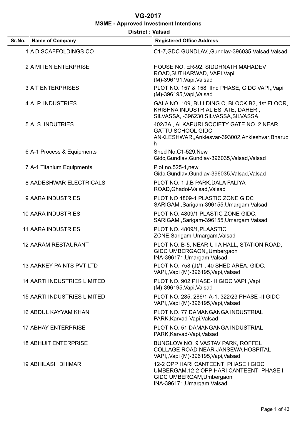 VG-2017 MSME - Approved Investment Intentions District : Valsad Sr.No