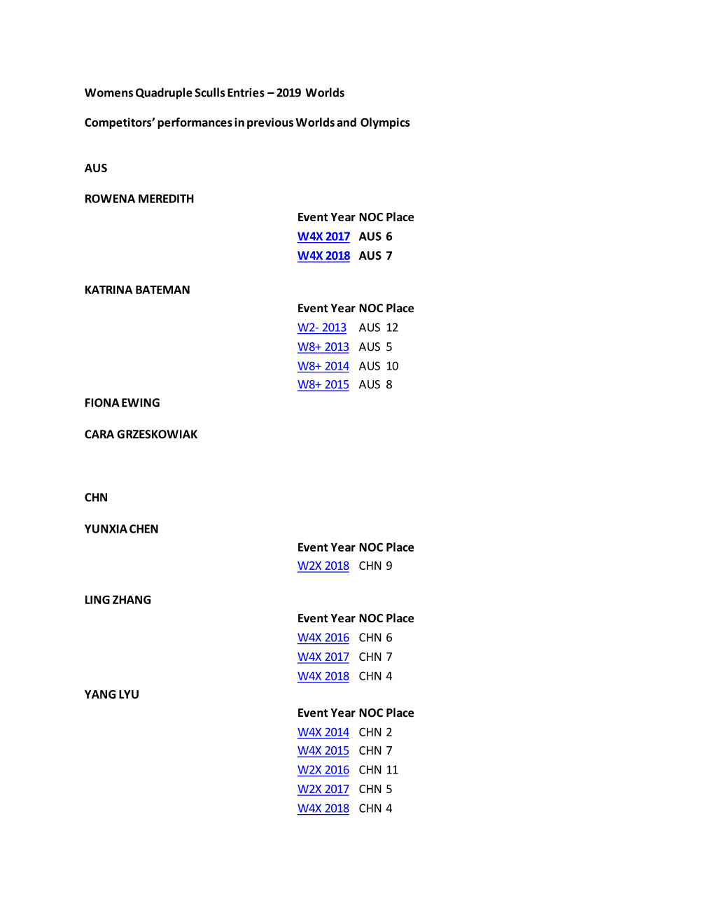 Womens Quadruple Sculls Entries – 2019 Worlds Competitors