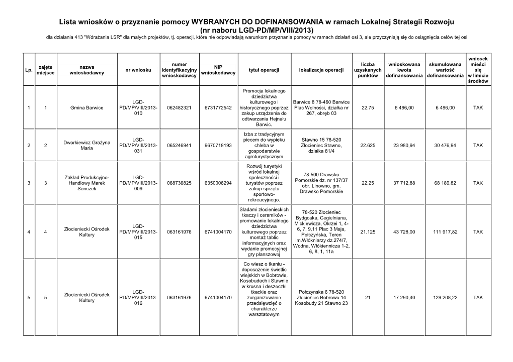 Lista Wniosków O Przyznanie Pomocy WYBRANYCH DO