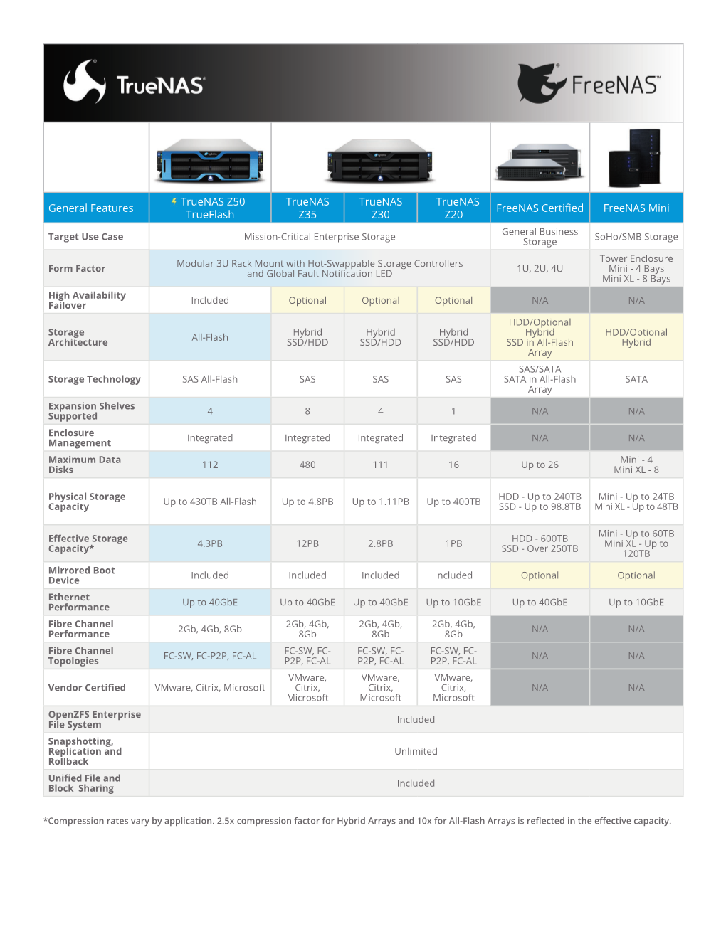 General Features Truenas Z50 Trueflash Truenas Z35 Truenas