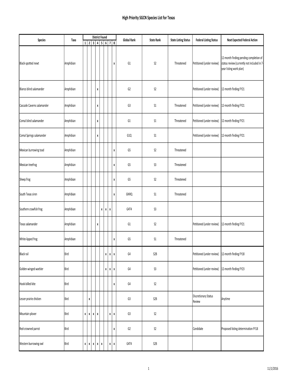 High Priority SGCN Species List for Texas