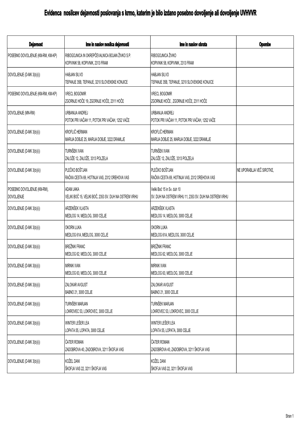Evidenca Nosilcev Dejavnosti Poslovanja S Krmo, Katerim Je Bilo Izdano Posebno Dovoljenje Ali Dovoljenje UVHVVR