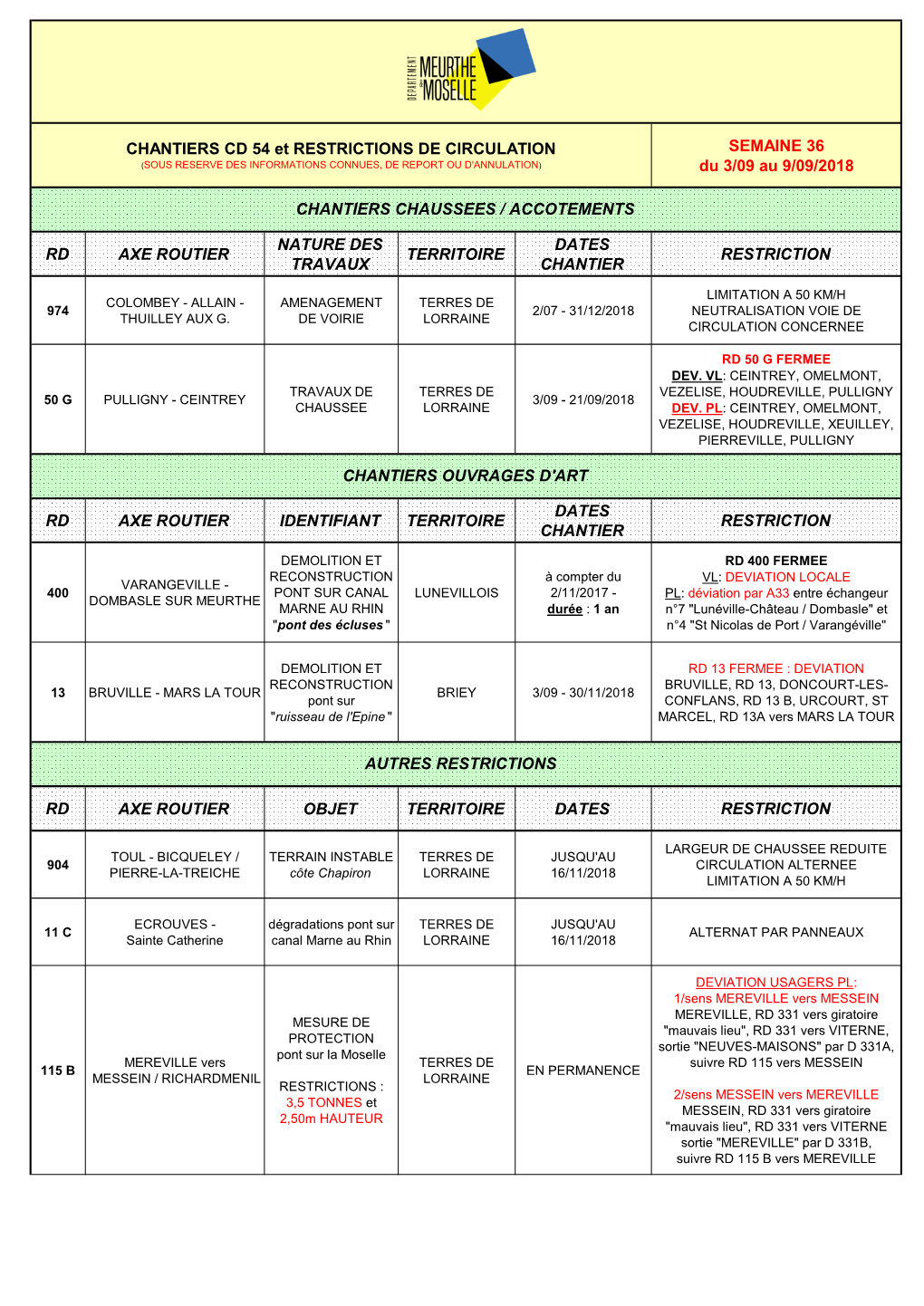 SEMAINE 36 Du 3/09 Au 9/09/2018 RD AXE ROUTIER NATURE DES TRAVAUX TERRITOIRE DATES CHANTIER RESTRICTION RD AXE ROUTIER IDENTIFI