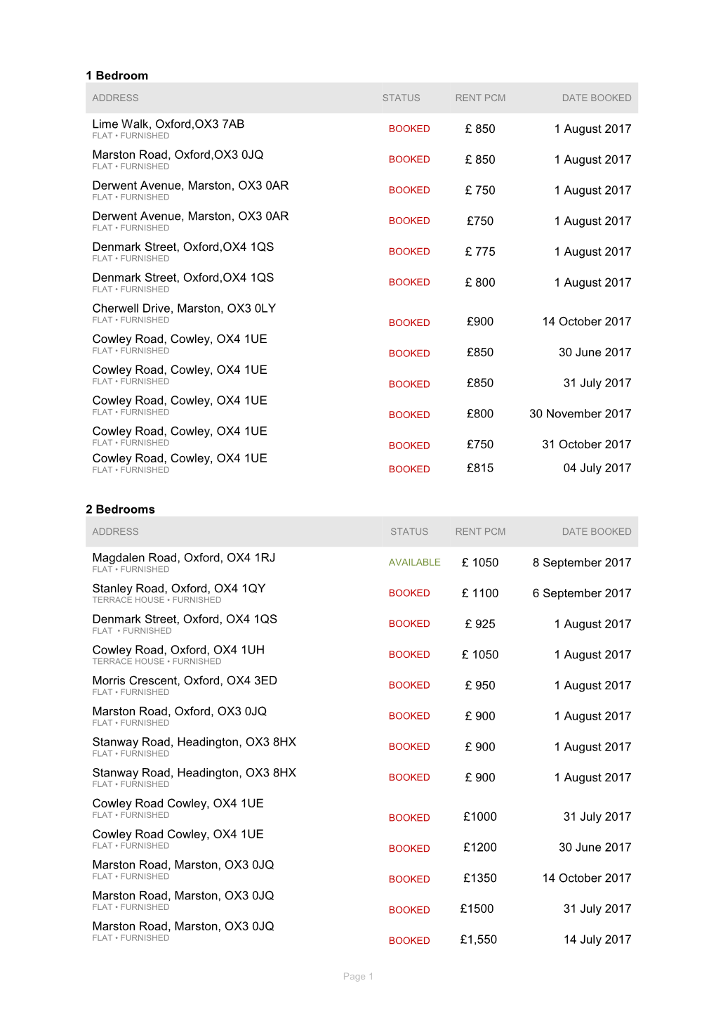 1 Bedroom Lime Walk, Oxford,OX3 7AB £ 850 1 August 2017 Marston Road, Oxford,OX3 0JQ £ 850 1 August 2017 Derwent Avenue, Marst