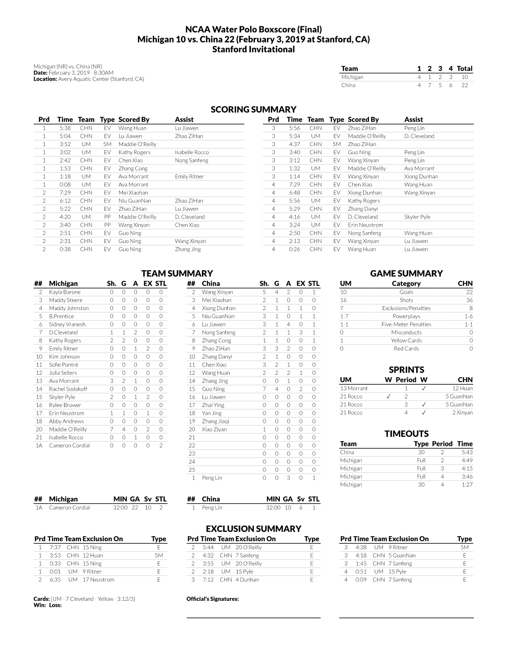 NCAA Water Polo Boxscore (Final) Michigan 10 Vs. China 22 (February 3, 2019 at Stanford, CA) Stanford Invitational SCORING SUMMA