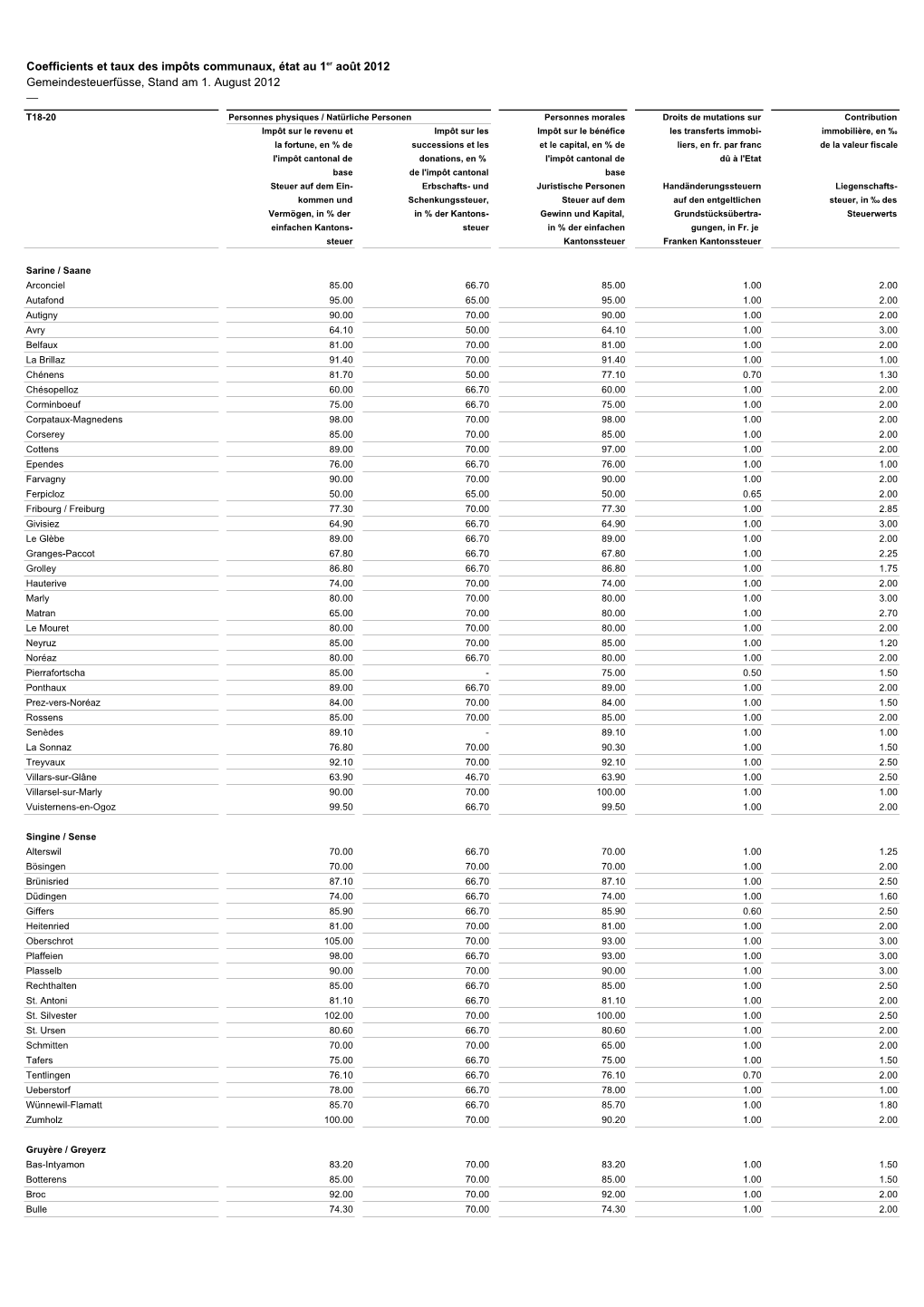 Coefficients Et Taux Des Impôts Communaux, État Au 1Er Août 2012 Gemeindesteuerfüsse, Stand Am 1