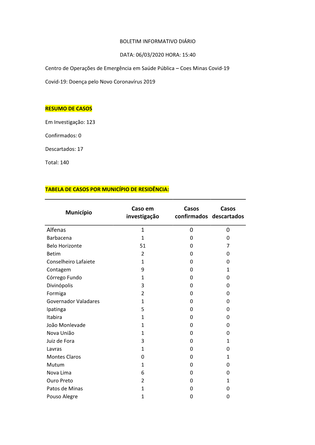 Informe Epidemiológico Coronavírus 06/03/2020