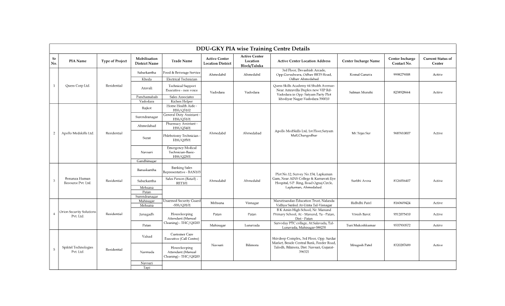 DDU-GKY PIA Wise Training Centre Details