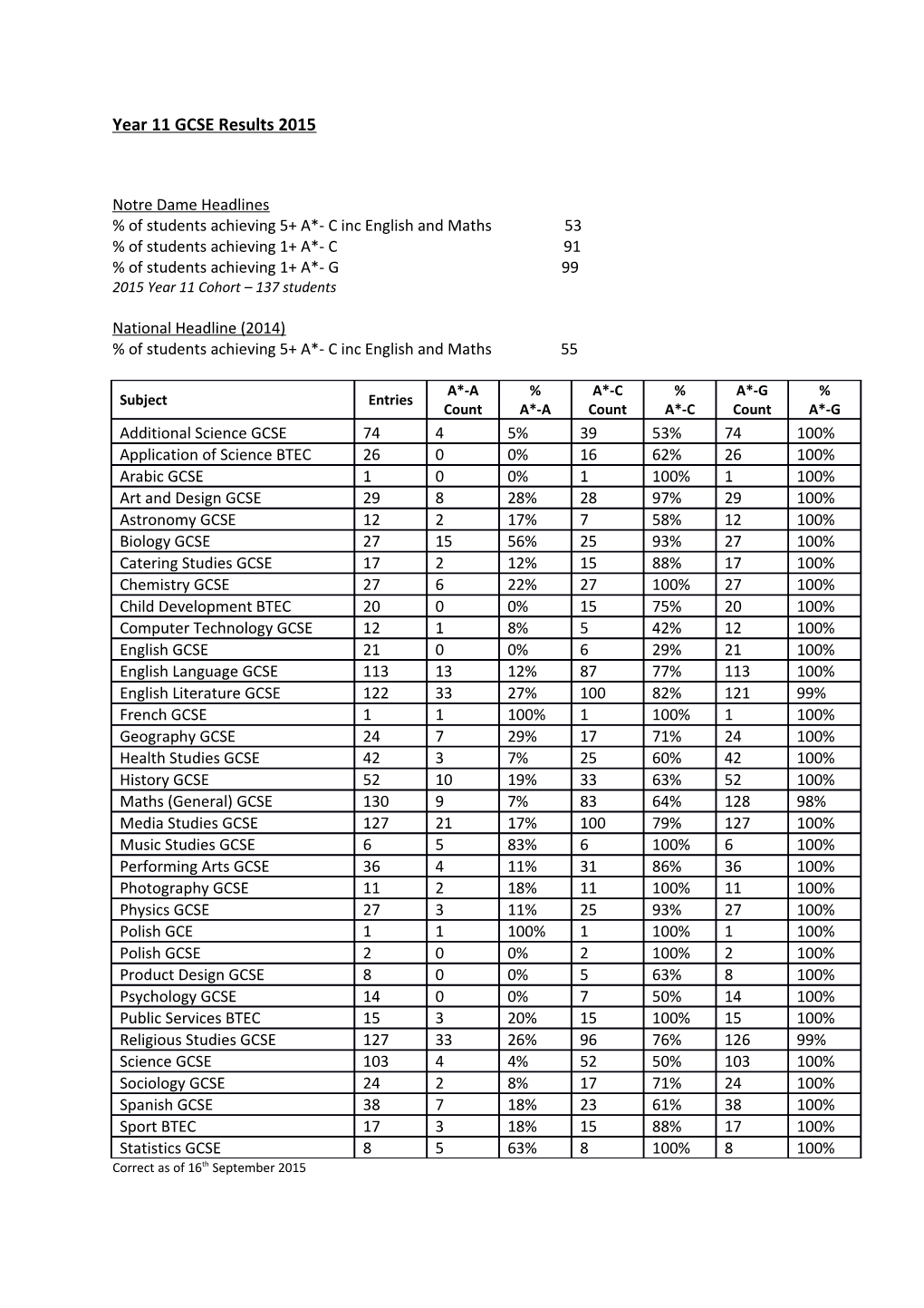 Year 11 GCSE Results 2015