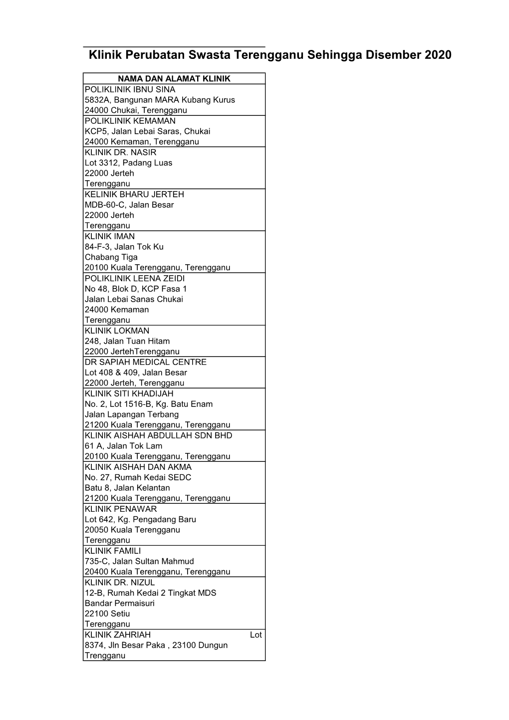 Klinik Perubatan Swasta Terengganu Sehingga Disember 2020