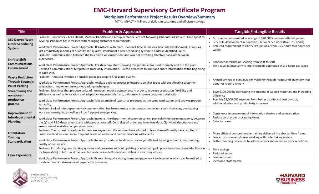 Workplace Performance Project Results Overview/Summary TOTAL IMPACT = Millions of Dollars in Cost, Time and Efficiency Savings