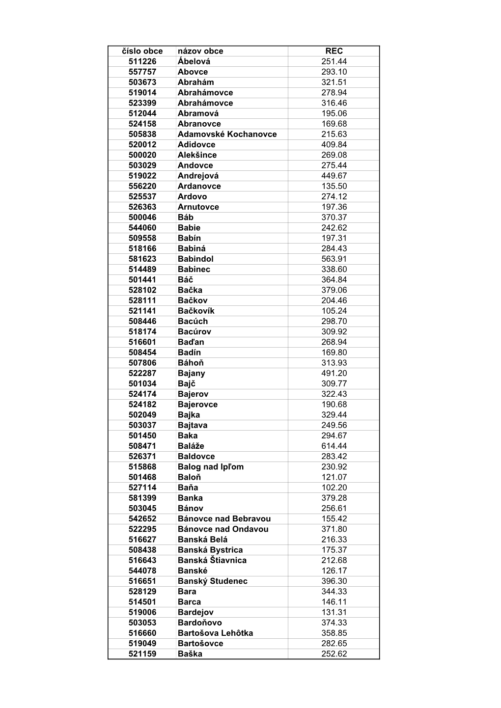 Číslo Obce Názov Obce REC 511226 Ábelová 251.44 557757 Abovce 293.10 503673 Abrahám 321.51 519014 Abrahámovce 278.94 5233